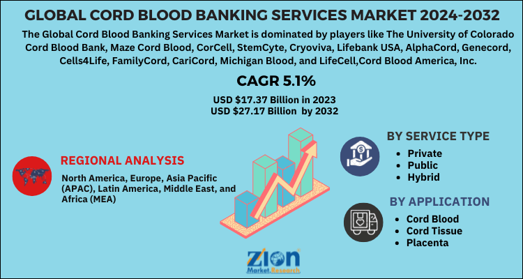 Cord Blood Banking Services Market