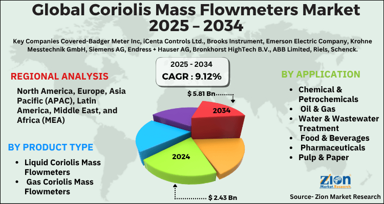 Coriolis Mass Flowmeters Market