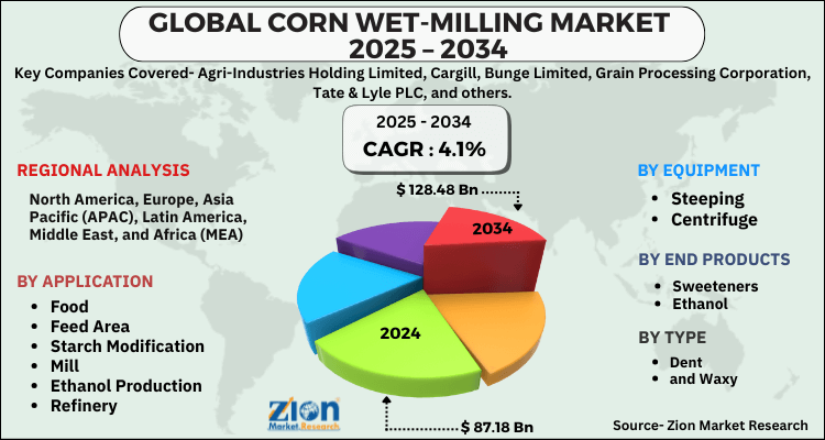 Corn Wet-Milling Market