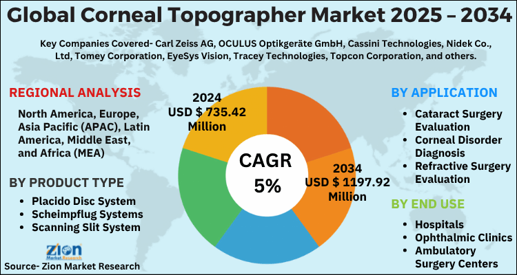 Global Corneal Topographer Market