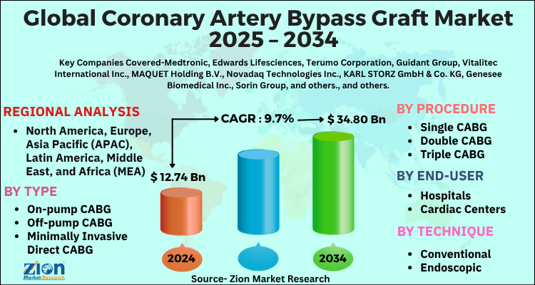Coronary Artery Bypass Graft Market