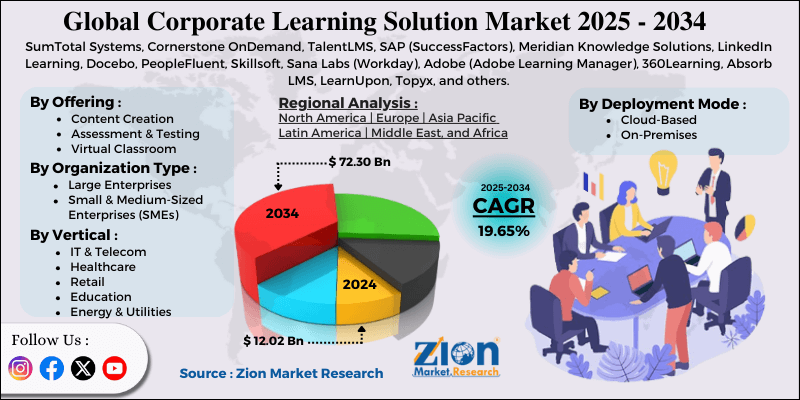 Corporate Learning Solution Market
