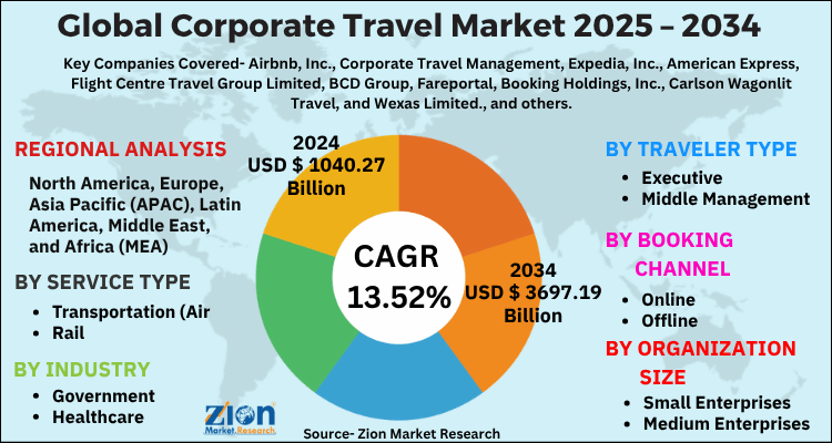 Corporate Travel Market