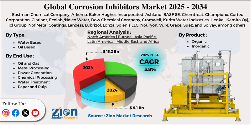 Corrosion Inhibitors Market