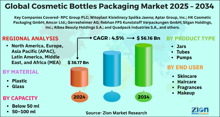 Cosmetic Bottles Packaging Market