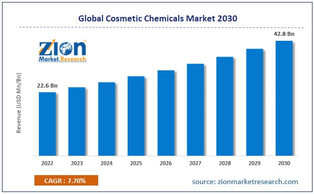 Cosmetic Chemicals Market Size