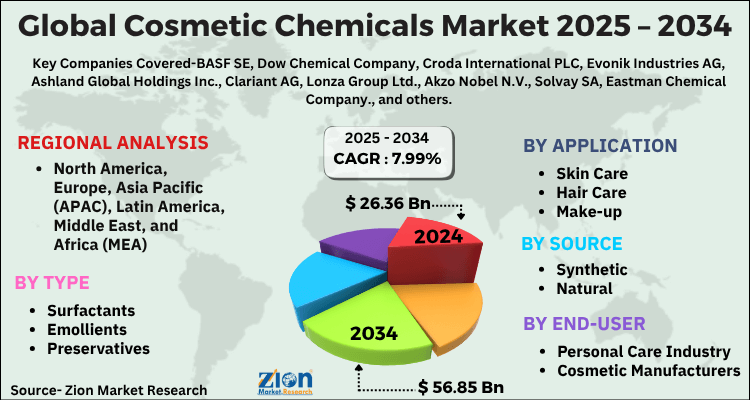 Cosmetic Chemicals Market