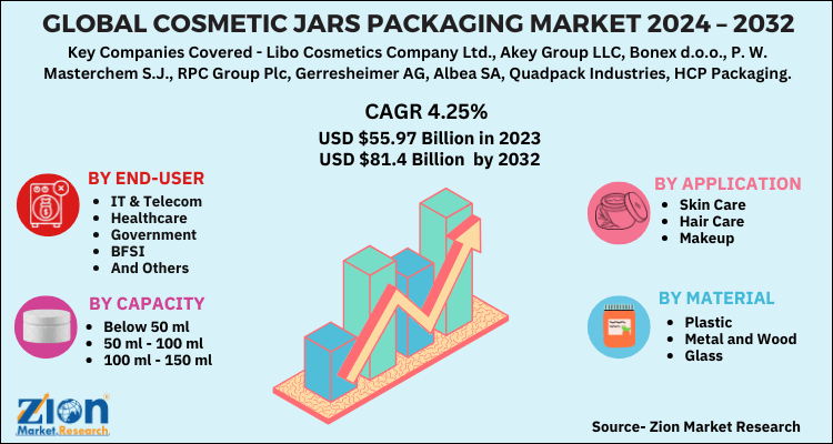 Cosmetic Jars Packaging Market