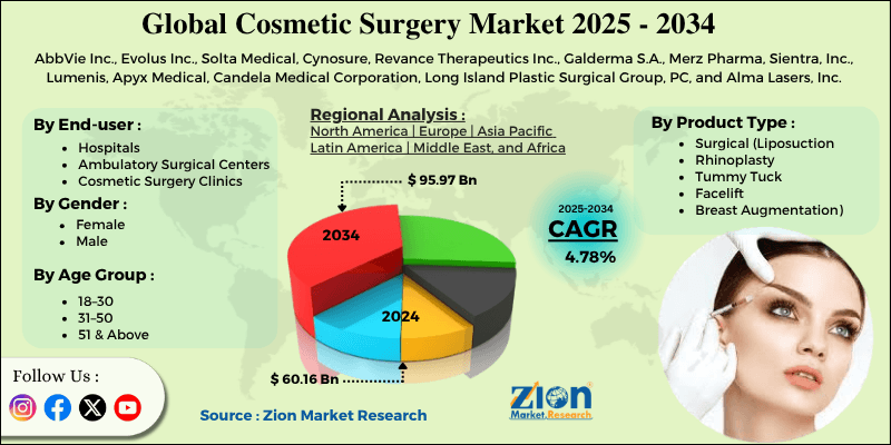 Cosmetic Surgery Market