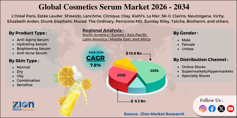 Cosmetics Serum Market