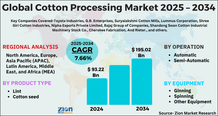 Cotton Processing Market