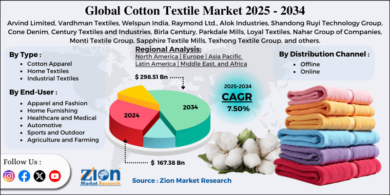 Cotton Textile Market