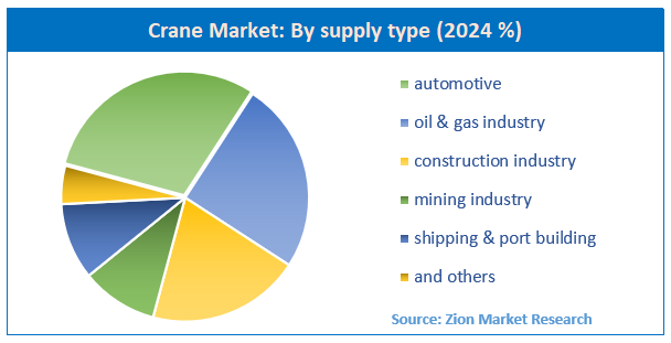 Crane Market By Supply Type