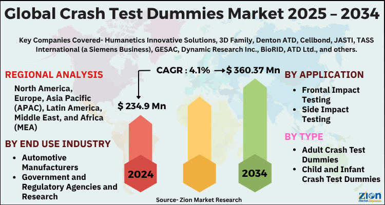 Crash Test Dummies Market