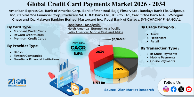 Credit Card Payments Market