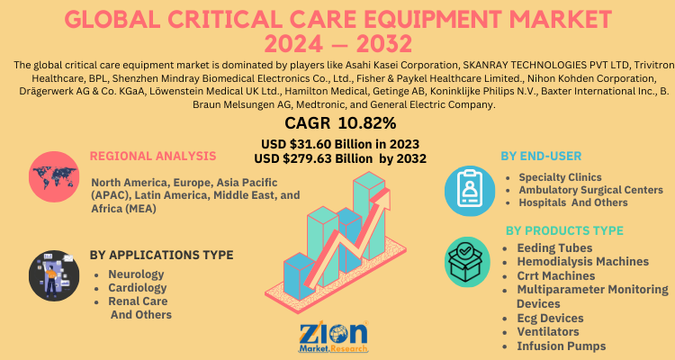 Critical Care Equipment Market