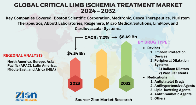 Critical Limb Ischemia Treatment Market
