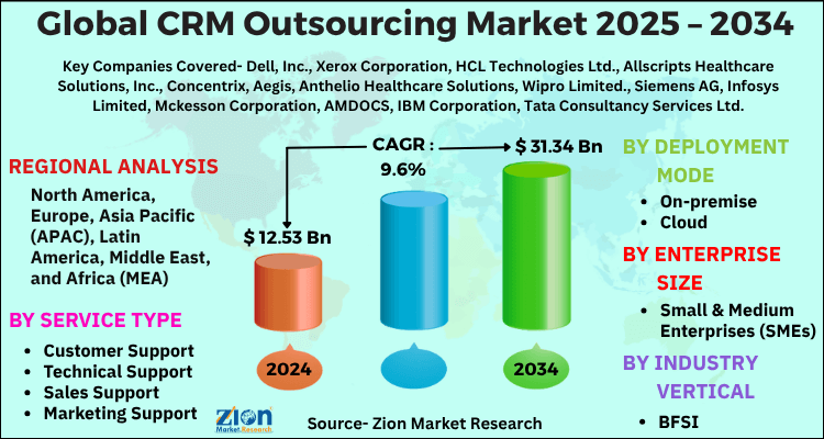 CRM Outsourcing Market