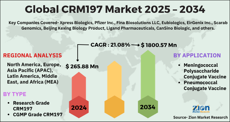 CRM197 Market