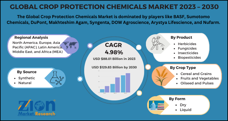 Crop Protection Chemicals Market