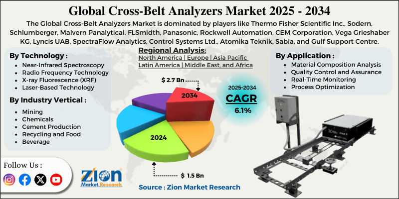 Cross-Belt Analyzers Market