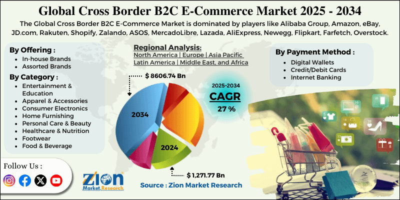 Cross Border B2C E-Commerce Market