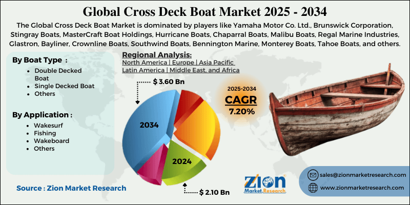 Cross Deck Boat Market
