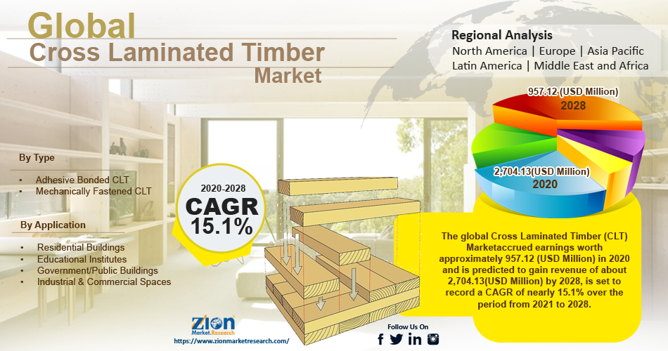 Gloabl Cross Laminated Timber (CLT) Market