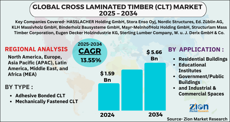 Cross Laminated Timber (CLT) Market