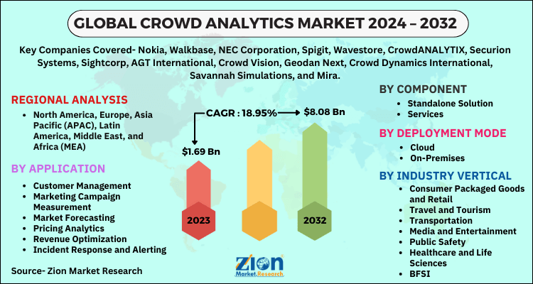 Crowd Analytics Market