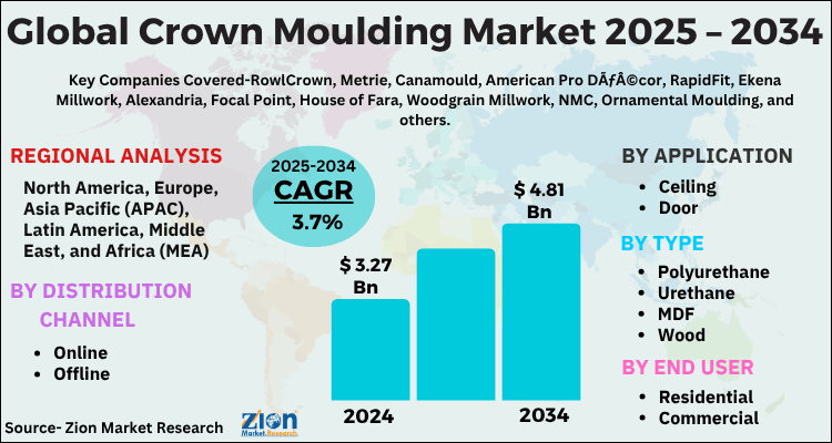 Crown Moulding Market