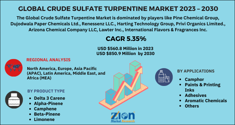Crude Sulfate Turpentine Market