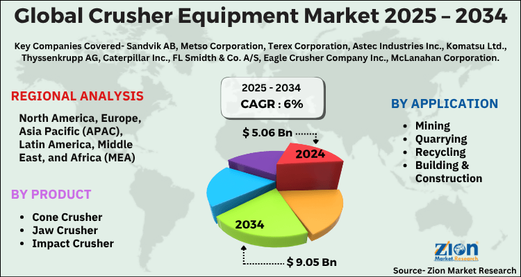 Crusher Equipment Market