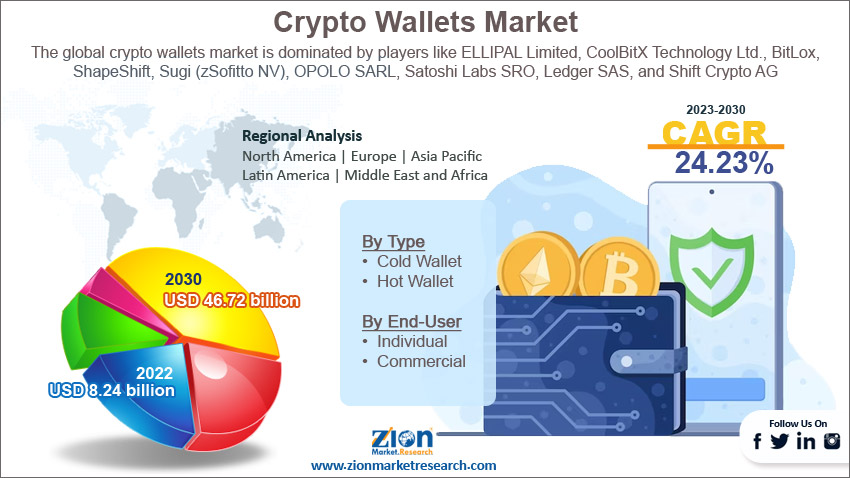 Global Crypto Wallets Market