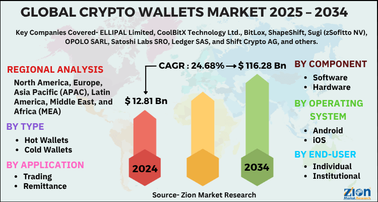 Crypto Wallets Market