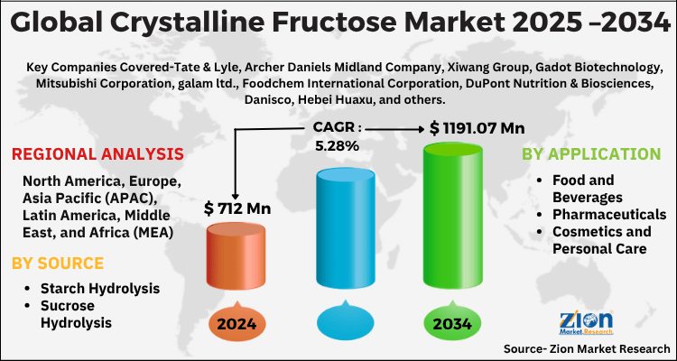 Crystalline Fructose Market