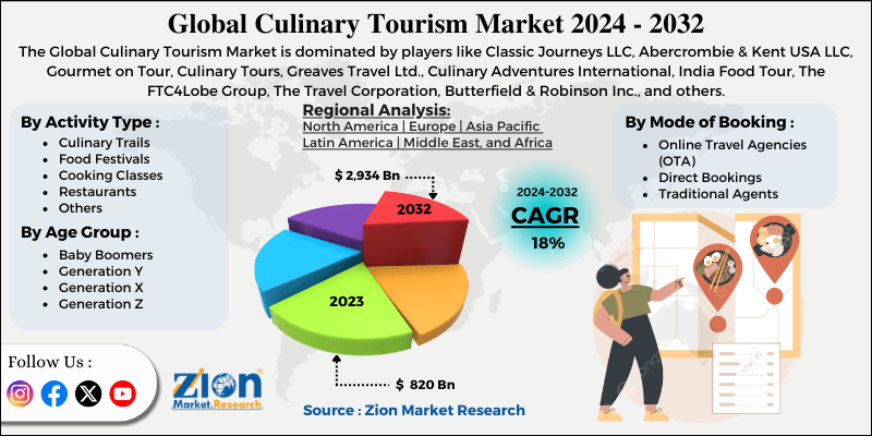 Culinary Tourism Market