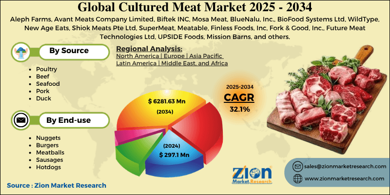 Cultured Meat Market