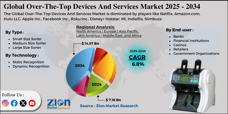 Currency Sorter Market