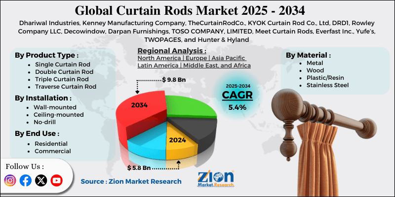 Curtain Rods Market