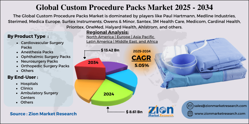 Custom Procedure Packs Market