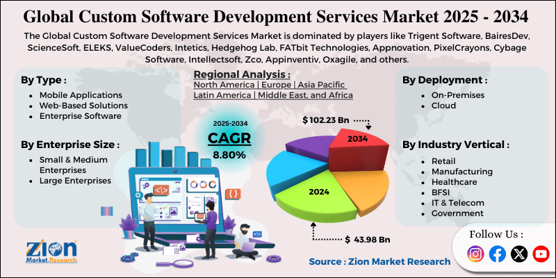 Custom Software Development Services Market