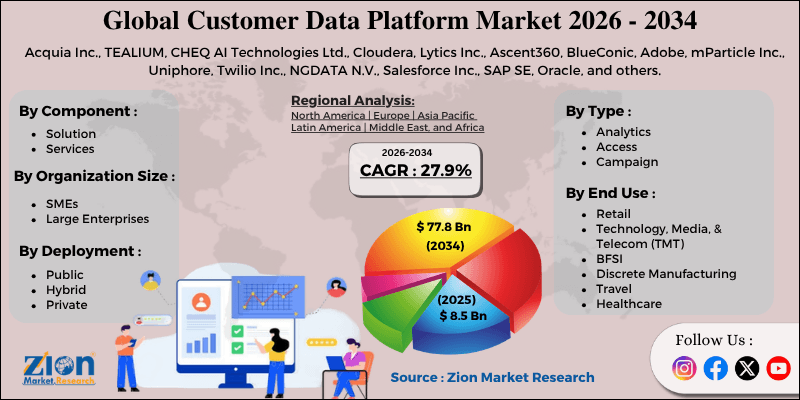 Customer Data Platform Market