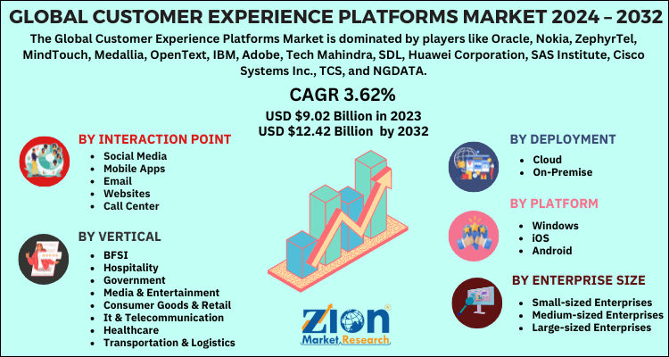 Customer Experience Platforms Market