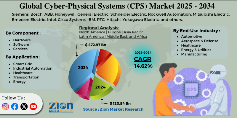 Cyber-Physical Systems (CPS) Market