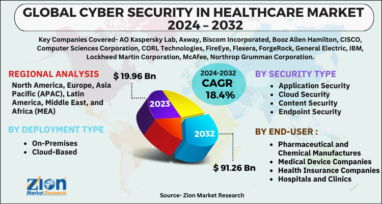 Cyber Security in Healthcare Market