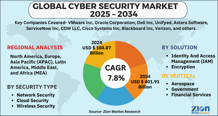 Cyber Security Market