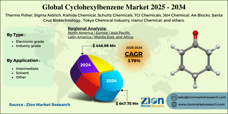 Cyclohexylbenzene Market