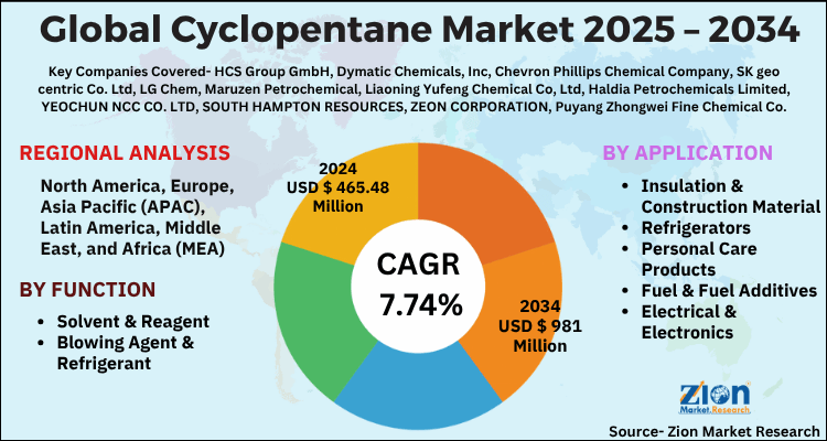 Global Cyclopentane Market