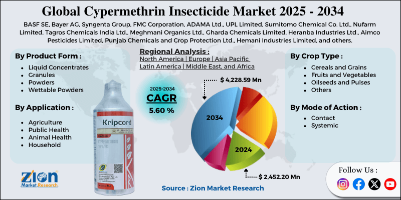 Cypermethrin Insecticide Market